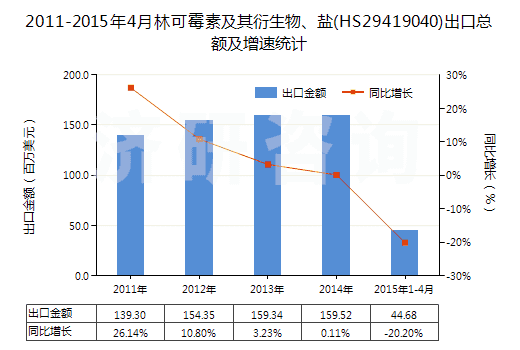 2011-2015年4月林可霉素及其衍生物、鹽(HS29419040)出口總額及增速統(tǒng)計(jì)